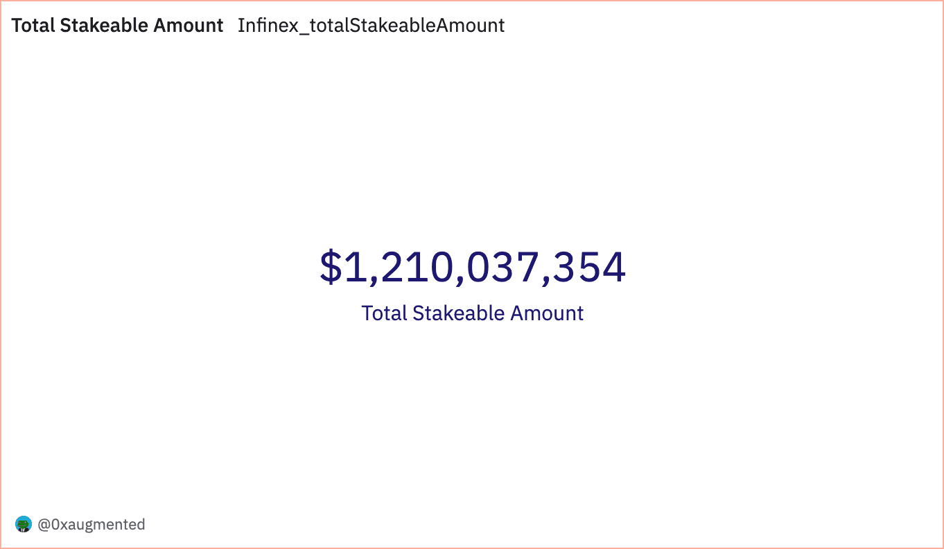 Total stakeable amount $1,210,037,354