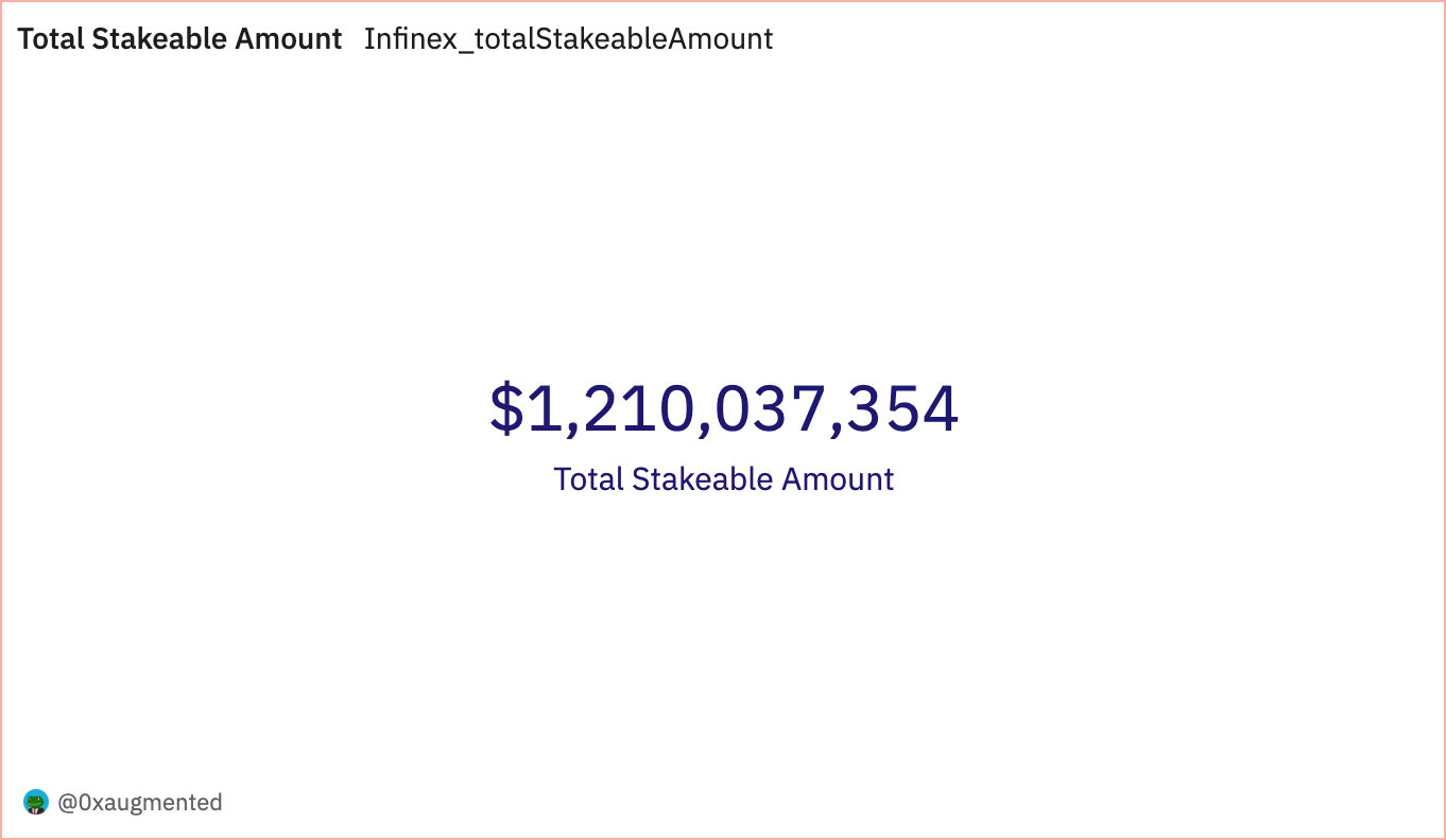 Total stakeable amount $1,210,037,354