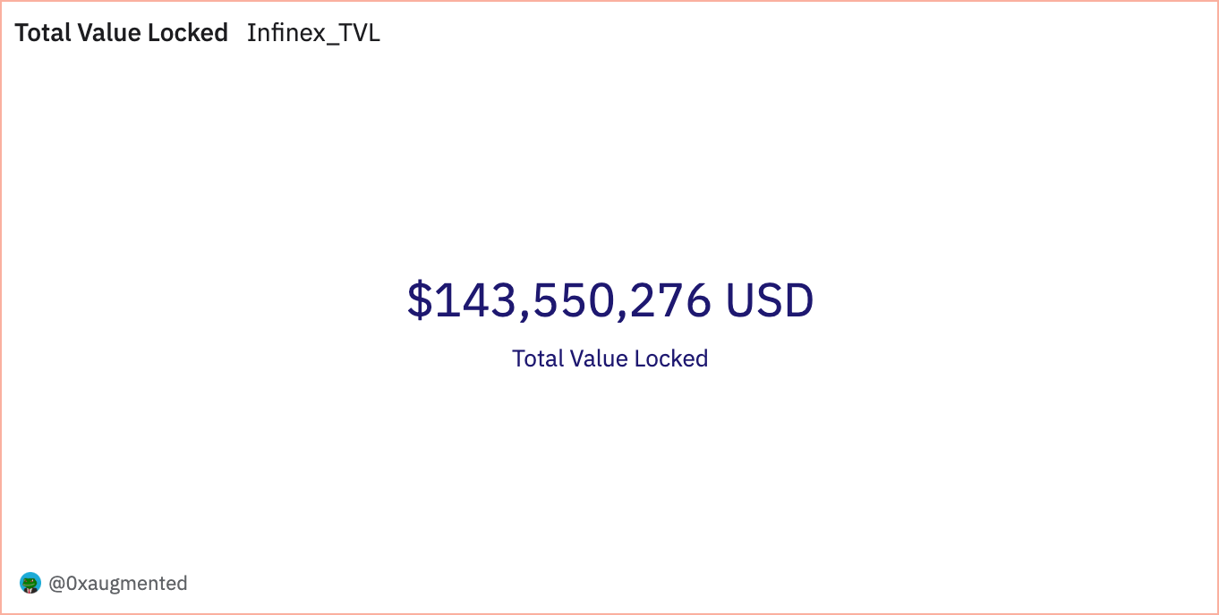 Total value locked $143,550,276 USD